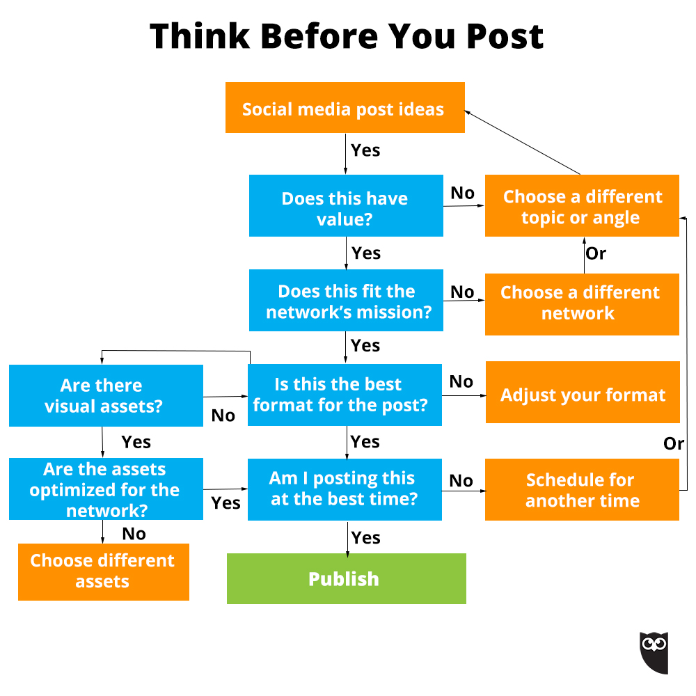 Lo que debes hacer antes de publicar en redes sociales