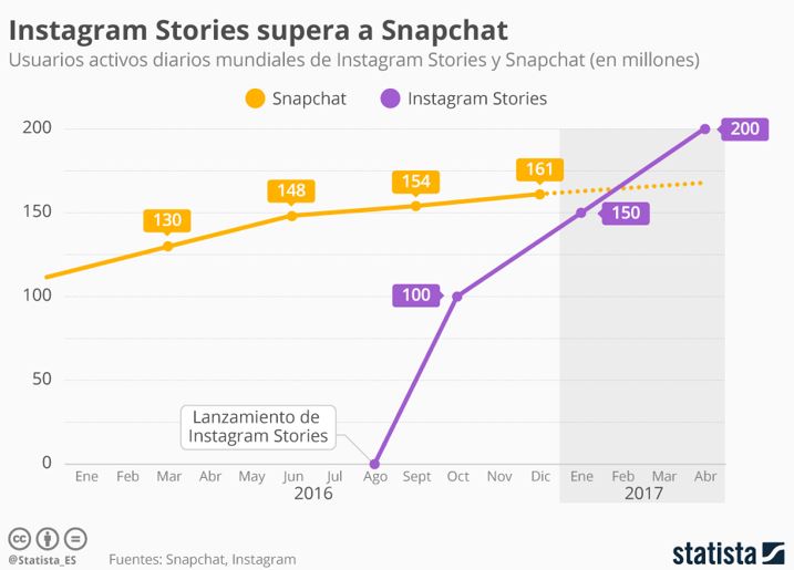 Datos comparativos de crecimiento entre Instagram y Snapchat