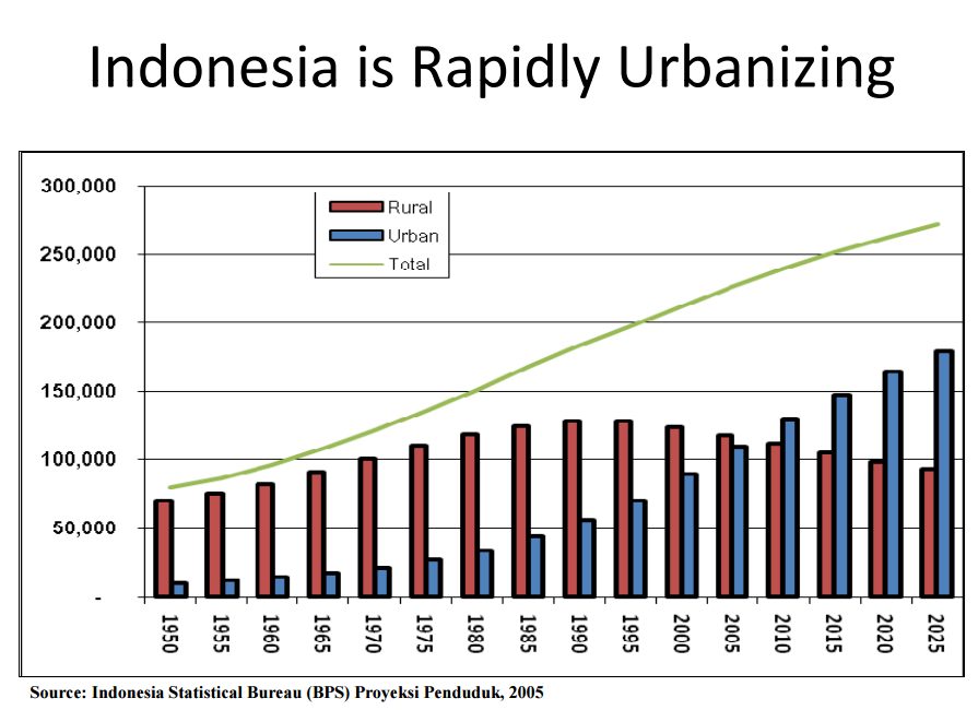Indonesia es uno de los países con mayor ritmo de urbanización de toda Asia, con representación en esta edición del SCEWC. Fuente: Inturbandevelopment