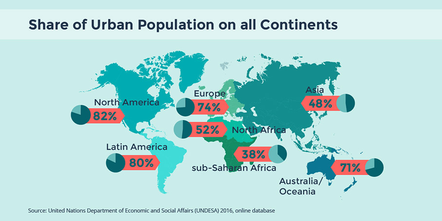 África y Asia son los territorios con el porcentaje más bajo en población urbana. Fuente: http://www.urbanet.info/world-urban-population/