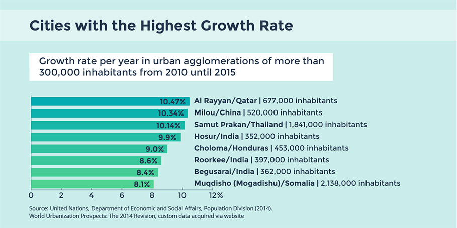 De las nueve ciudades que más crecieron en población entre 2010 y 2015, solamente Choloma no estaba en África ni en Asia. Fuente: http://www.urbanet.info/world-urban-population/ 