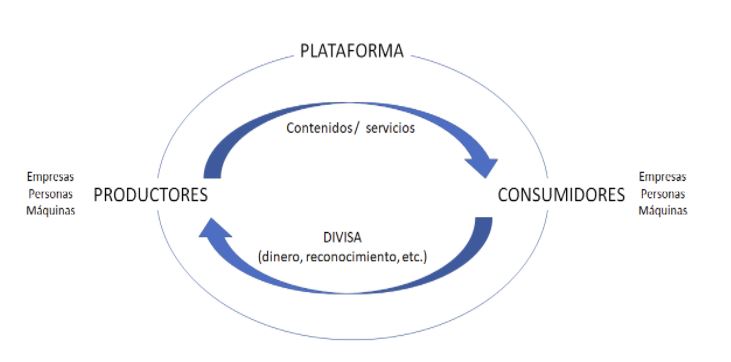 Estructura de plataformas